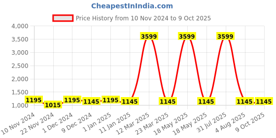 myntra.com Attractionz Red Wall Clock attractionz Price History Graph from 10 Nov 2024 to 9 Oct 2025