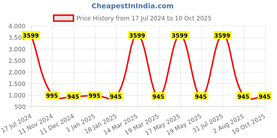 myntra.com Attractionz Red Wall Round Shaped Textured Clock attractionz Price History Graph from 17 Jul 2024 to 9 Oct 2025