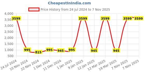 myntra.com Attractionz Silver-Toned & Beige Textured Analogue Contemporary Wall Clock attractionz Price History Graph from 24 Jul 2024 to 7 Nov 2025