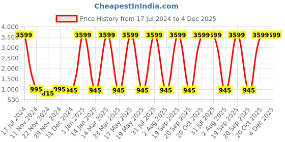 myntra.com Attractionz Silver-Toned & Beige Wall Clock attractionz Price History Graph from 17 Jul 2024 to 3 Dec 2025