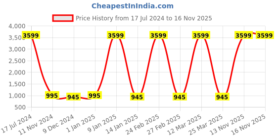 myntra.com Attractionz Silver-Toned & Black Abstract Shaped Contemporary Pendulum Wall Clock attractionz Price History Graph from 17 Jul 2024 to 16 Nov 2025