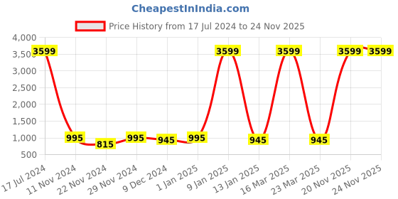 myntra.com Attractionz Silver-Toned & Black Analogue Contemporary Round Wall Clock attractionz Price History Graph from 17 Jul 2024 to 24 Nov 2025