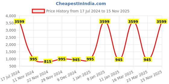 myntra.com Attractionz Silver-Toned & Black Analogue Round Wall Clock attractionz Price History Graph from 17 Jul 2024 to 15 Nov 2025
