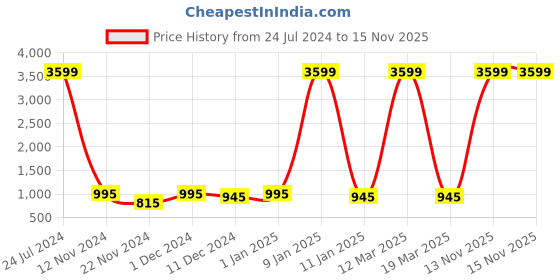 myntra.com Attractionz Silver-Toned & Black Contemporary Analogue Round Pendulum Wall Clock attractionz Price History Graph from 24 Jul 2024 to 15 Nov 2025