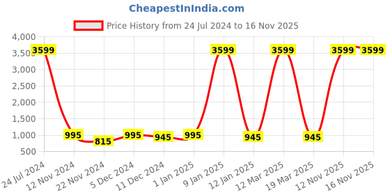 myntra.com Attractionz Silver Toned & Black Round Analogue Contemporary Pendulum Wall Clock attractionz Price History Graph from 24 Jul 2024 to 16 Nov 2025