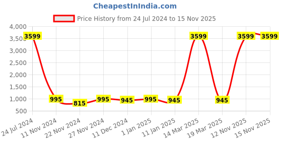 myntra.com Attractionz Silver-Toned & Black Round Analogue Wall Clock attractionz Price History Graph from 24 Jul 2024 to 15 Nov 2025
