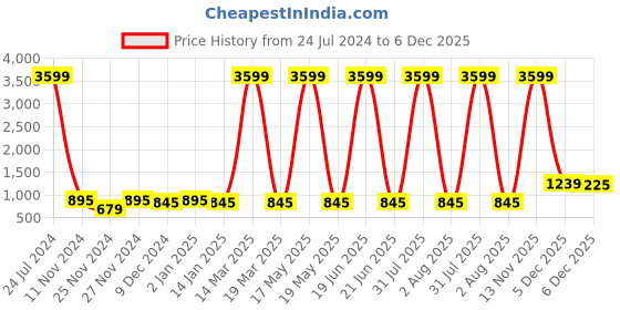 myntra.com Attractionz Silver-Toned & Black Round Pendulum Analogue Contemporary Wall Clock attractionz Price History Graph from 24 Jul 2024 to 6 Dec 2025