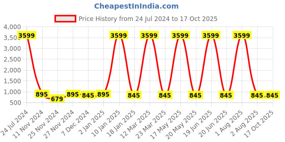 myntra.com Attractionz Silver-Toned & Black Round Shaped Contemporary Clock attractionz Price History Graph from 24 Jul 2024 to 16 Oct 2025