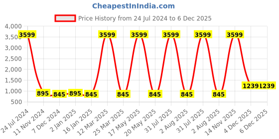 myntra.com Attractionz Silver Toned & Black Round Shaped Pendulum Contemporary Analogue Wall Clock attractionz Price History Graph from 24 Jul 2024 to 5 Dec 2025