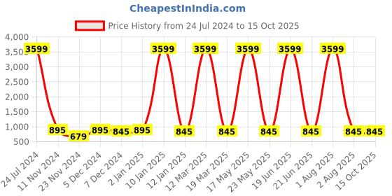 myntra.com Attractionz Silver Toned & Black Round Shaped Wall Clock attractionz Price History Graph from 24 Jul 2024 to 15 Oct 2025