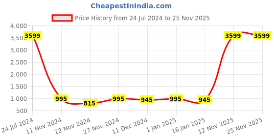 myntra.com Attractionz Silver-Toned & Black Round Wall Clock With Pendulum attractionz Price History Graph from 24 Jul 2024 to 25 Nov 2025