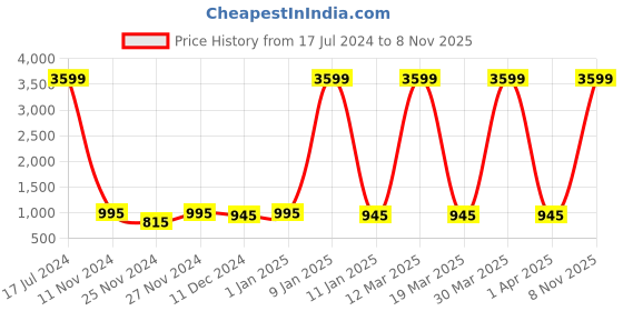 myntra.com Attractionz Silver-Toned & Black Vintage Round Shaped Wall Clock attractionz Price History Graph from 17 Jul 2024 to 8 Nov 2025