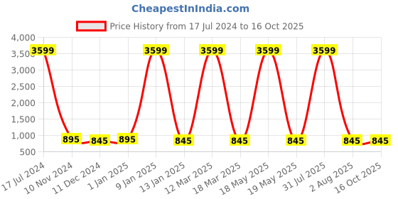 myntra.com Attractionz Silver-Toned & Black Wall Clock attractionz Price History Graph from 17 Jul 2024 to 16 Oct 2025