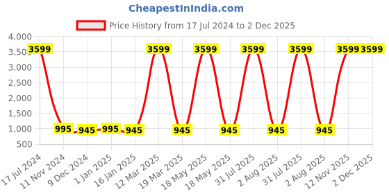 myntra.com Attractionz Silver-Toned & Black Wall Clock attractionz Price History Graph from 17 Jul 2024 to 2 Dec 2025