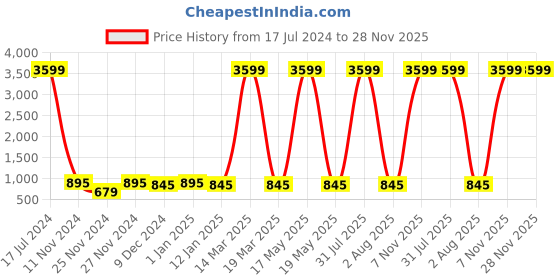 myntra.com Attractionz Silver-Toned & Black Wall Clock attractionz Price History Graph from 17 Jul 2024 to 28 Nov 2025