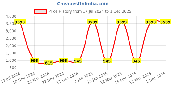 myntra.com Attractionz Silver-Toned and GoldToned Textured Traditional Analogue Wall Clock attractionz Price History Graph from 17 Jul 2024 to 30 Nov 2025
