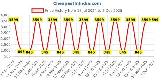 myntra.com Attractionz Silver-Toned & Green Oval Textured Analogue Contemporary Wall Clock attractionz Price History Graph from 17 Jul 2024 to 2 Dec 2025