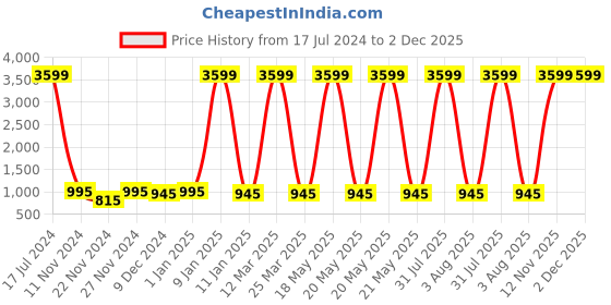 myntra.com Attractionz Silver-Toned & White Analogue Round Wall Clock attractionz Price History Graph from 17 Jul 2024 to 2 Dec 2025