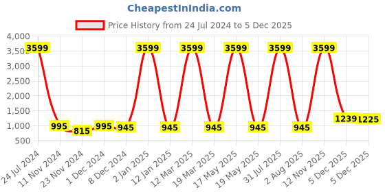 myntra.com Attractionz Silver-Toned & White Contemporary Round Shaped Wall Clock attractionz Price History Graph from 24 Jul 2024 to 5 Dec 2025