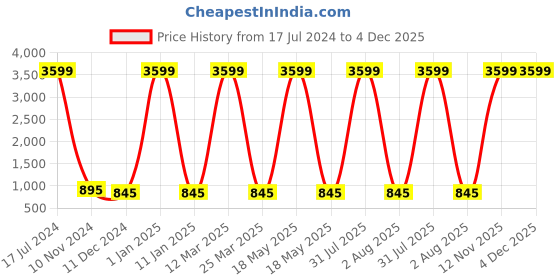 myntra.com Attractionz Silver-Toned & White Oval Contemporary Wall Clock attractionz Price History Graph from 17 Jul 2024 to 4 Dec 2025