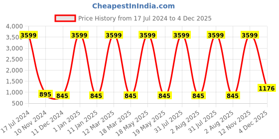 myntra.com Attractionz Silver-Toned & White Oval Contemporary Wall Clock attractionz Price History Graph from 17 Jul 2024 to 4 Dec 2025