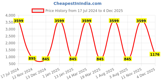 myntra.com Attractionz Silver-Toned & White Oval Textured Contemporary Wall Clock attractionz Price History Graph from 17 Jul 2024 to 4 Dec 2025
