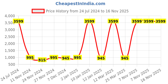 myntra.com Attractionz Silver Toned & White Printed Round Acrylic Traditional Wall Clock attractionz Price History Graph from 24 Jul 2024 to 15 Nov 2025