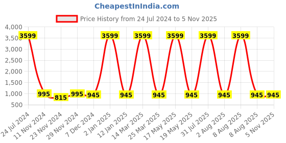 myntra.com Attractionz Silver Toned & White Printed Round Acrylic Traditional Wall Clock attractionz Price History Graph from 24 Jul 2024 to 3 Nov 2025