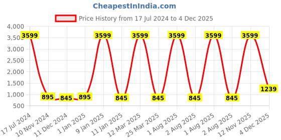 myntra.com Attractionz Silver-Toned & White Round Contemporary Wall Clock attractionz Price History Graph from 17 Jul 2024 to 4 Dec 2025
