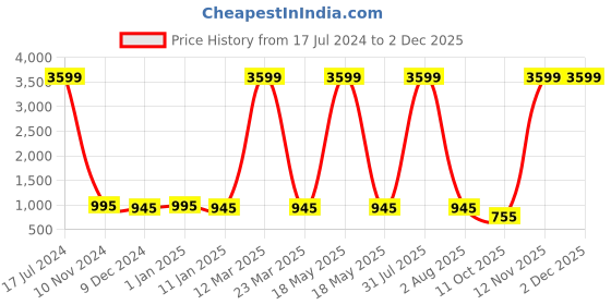 myntra.com Attractionz Silver-Toned & White Round Contemporary Wall Clock attractionz Price History Graph from 17 Jul 2024 to 30 Nov 2025