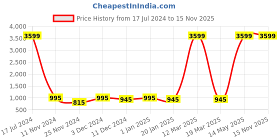 myntra.com Attractionz Silver-Toned & White Round Pendulum Analogue Wall Clock attractionz Price History Graph from 17 Jul 2024 to 15 Nov 2025