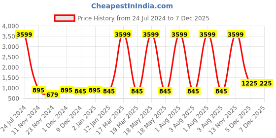 myntra.com Attractionz Silver-Toned & White Round Shape Contemporary Wall Clock attractionz Price History Graph from 24 Jul 2024 to 7 Dec 2025