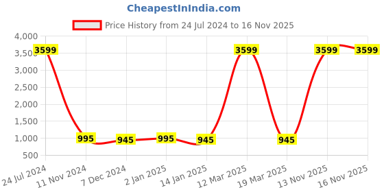 myntra.com Attractionz Silver Toned & White Solid Round Shaped Contemporary Wall Clock attractionz Price History Graph from 24 Jul 2024 to 14 Nov 2025