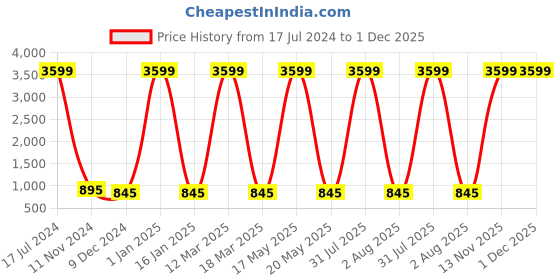 myntra.com Attractionz Silver-Toned & White Textured Contemporary Oval Shaped Wall Clock attractionz Price History Graph from 17 Jul 2024 to 1 Dec 2025