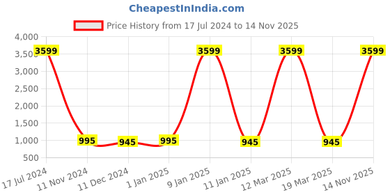 myntra.com Attractionz Silver-Toned & White Textured Contemporary Round Shaped Pendulum Wall Clock attractionz Price History Graph from 17 Jul 2024 to 14 Nov 2025
