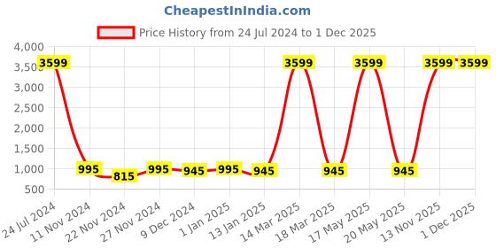 myntra.com Attractionz Silver-Toned & White Textured Contemporary Round Shaped Wall Clock attractionz Price History Graph from 24 Jul 2024 to 30 Nov 2025
