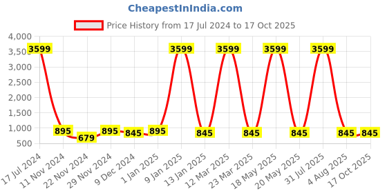 myntra.com Attractionz Silver-Toned & White Textured Contemporary Round Shaped Wall Clock attractionz Price History Graph from 17 Jul 2024 to 15 Oct 2025