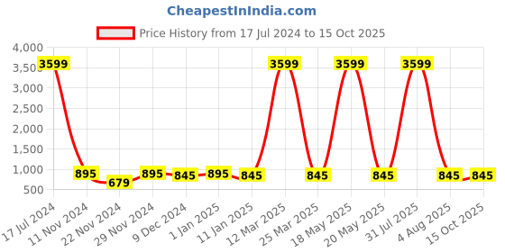 myntra.com Attractionz Silver-Toned & White Textured Contemporary Round Shaped Wall Clock attractionz Price History Graph from 17 Jul 2024 to 15 Oct 2025