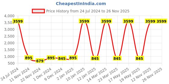 myntra.com Attractionz Silver-Toned & White Textured Round Shaped Contemporary Wall Clock attractionz Price History Graph from 24 Jul 2024 to 26 Nov 2025