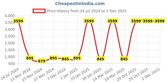 myntra.com Attractionz Silver-Toned & White Textured Round Shaped Contemporary Wall Clock attractionz Price History Graph from 24 Jul 2024 to 2 Dec 2025