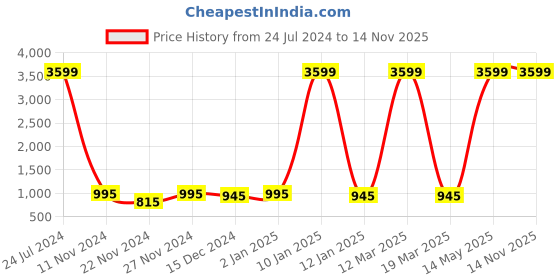 myntra.com Attractionz Silver-Toned & White Textured Round Shaped Contemporary Wall Clock attractionz Price History Graph from 24 Jul 2024 to 14 Nov 2025