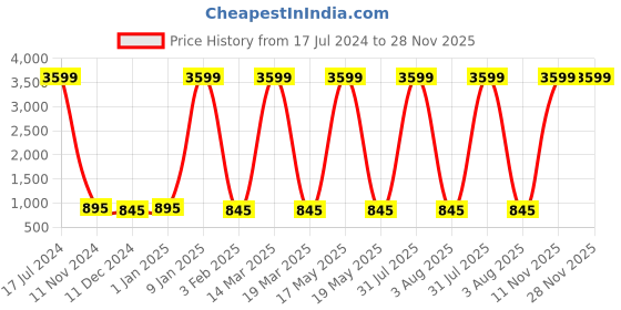 myntra.com Attractionz Silver-Toned & White Textured Round Shaped Traditional Wall Clock attractionz Price History Graph from 17 Jul 2024 to 28 Nov 2025