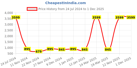 myntra.com Attractionz Silver-Toned & White Traditional Wall Clock attractionz Price History Graph from 24 Jul 2024 to 30 Nov 2025