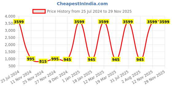 myntra.com Attractionz Silver-Toned & White Wall Clock attractionz Price History Graph from 25 Jul 2024 to 28 Nov 2025
