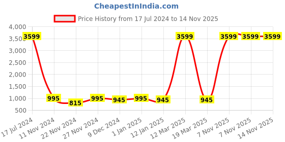 myntra.com Attractionz Silver-Toned & White Wall Clock attractionz Price History Graph from 17 Jul 2024 to 13 Nov 2025