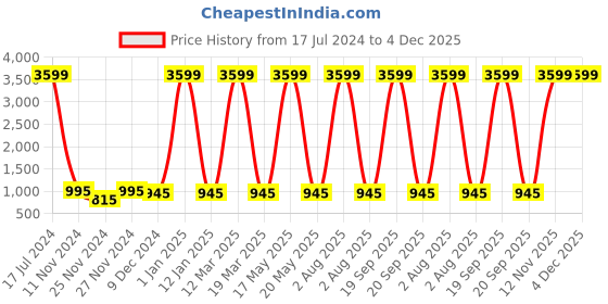 myntra.com Attractionz Silver-Toned & White Wall Clock attractionz Price History Graph from 17 Jul 2024 to 4 Dec 2025