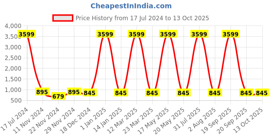 myntra.com Attractionz Silver-Toned & White Wall Clock attractionz Price History Graph from 17 Jul 2024 to 13 Oct 2025