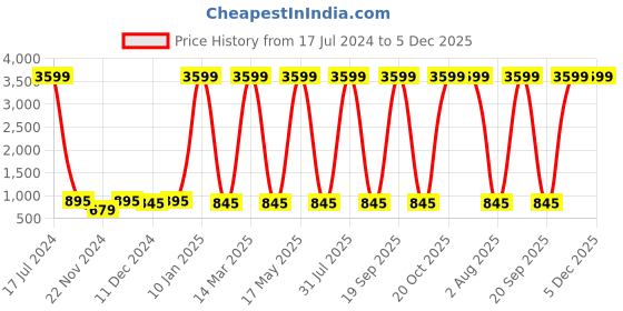myntra.com Attractionz Silver-Toned & White Wall Clock attractionz Price History Graph from 17 Jul 2024 to 4 Dec 2025