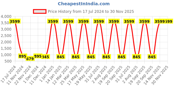 myntra.com Attractionz Silver-Toned & White Wall Clock attractionz Price History Graph from 17 Jul 2024 to 30 Nov 2025