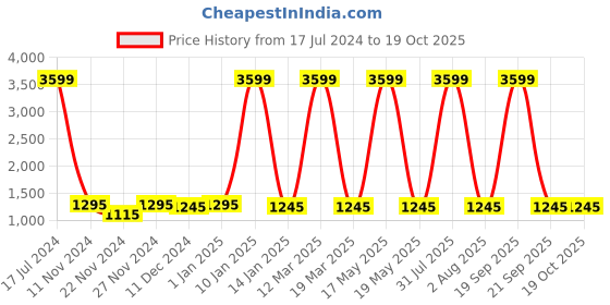 myntra.com Attractionz Silver-Toned & White Wall Clock attractionz Price History Graph from 17 Jul 2024 to 17 Oct 2025